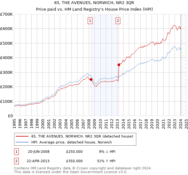 65, THE AVENUES, NORWICH, NR2 3QR: Price paid vs HM Land Registry's House Price Index