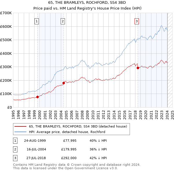 65, THE BRAMLEYS, ROCHFORD, SS4 3BD: Price paid vs HM Land Registry's House Price Index