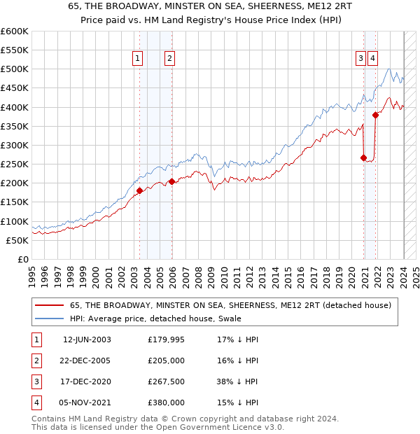 65, THE BROADWAY, MINSTER ON SEA, SHEERNESS, ME12 2RT: Price paid vs HM Land Registry's House Price Index