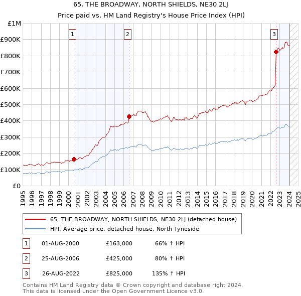 65, THE BROADWAY, NORTH SHIELDS, NE30 2LJ: Price paid vs HM Land Registry's House Price Index
