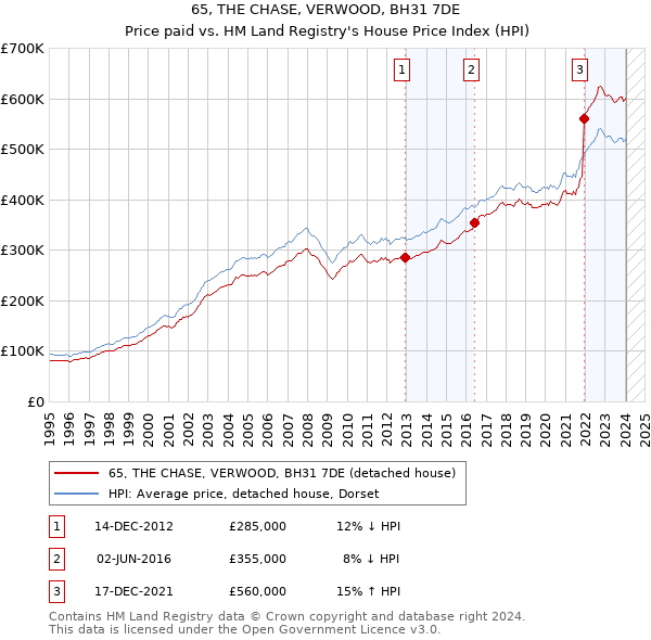 65, THE CHASE, VERWOOD, BH31 7DE: Price paid vs HM Land Registry's House Price Index