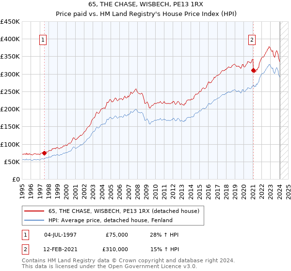 65, THE CHASE, WISBECH, PE13 1RX: Price paid vs HM Land Registry's House Price Index