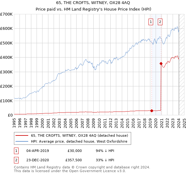 65, THE CROFTS, WITNEY, OX28 4AQ: Price paid vs HM Land Registry's House Price Index