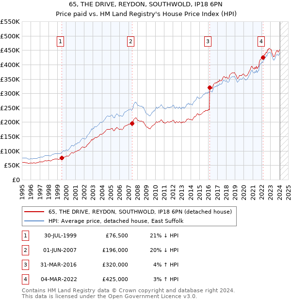 65, THE DRIVE, REYDON, SOUTHWOLD, IP18 6PN: Price paid vs HM Land Registry's House Price Index