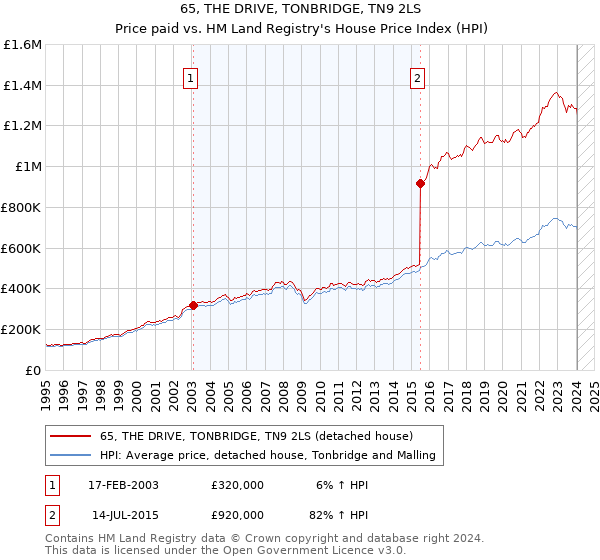65, THE DRIVE, TONBRIDGE, TN9 2LS: Price paid vs HM Land Registry's House Price Index