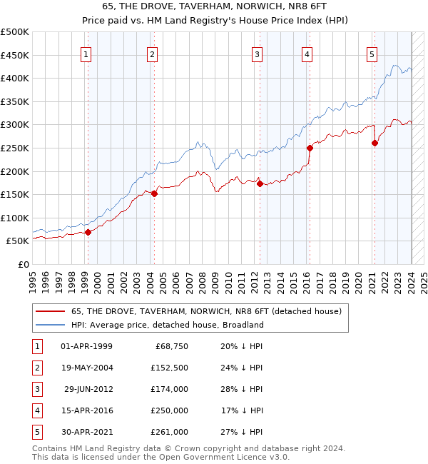 65, THE DROVE, TAVERHAM, NORWICH, NR8 6FT: Price paid vs HM Land Registry's House Price Index