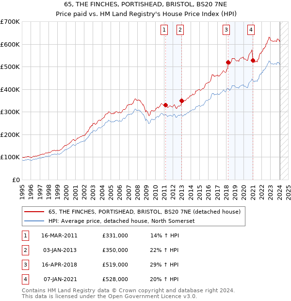 65, THE FINCHES, PORTISHEAD, BRISTOL, BS20 7NE: Price paid vs HM Land Registry's House Price Index
