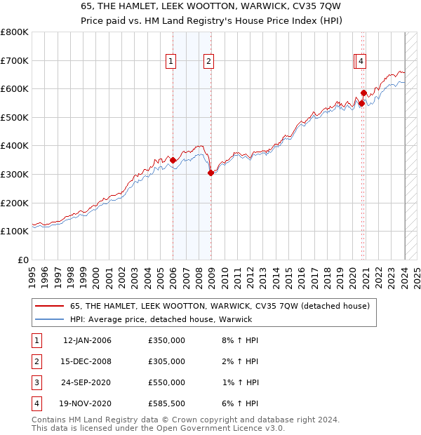 65, THE HAMLET, LEEK WOOTTON, WARWICK, CV35 7QW: Price paid vs HM Land Registry's House Price Index