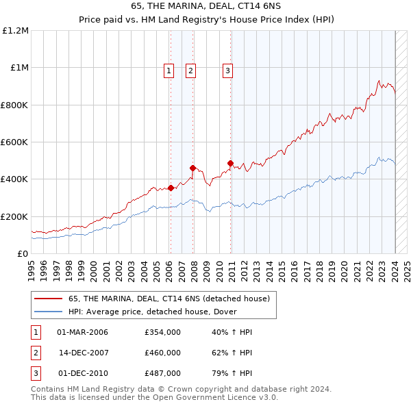 65, THE MARINA, DEAL, CT14 6NS: Price paid vs HM Land Registry's House Price Index