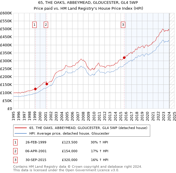 65, THE OAKS, ABBEYMEAD, GLOUCESTER, GL4 5WP: Price paid vs HM Land Registry's House Price Index