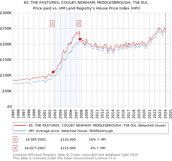 65, THE PASTURES, COULBY NEWHAM, MIDDLESBROUGH, TS8 0UL: Price paid vs HM Land Registry's House Price Index