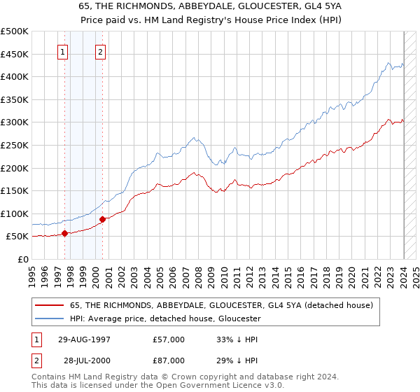 65, THE RICHMONDS, ABBEYDALE, GLOUCESTER, GL4 5YA: Price paid vs HM Land Registry's House Price Index