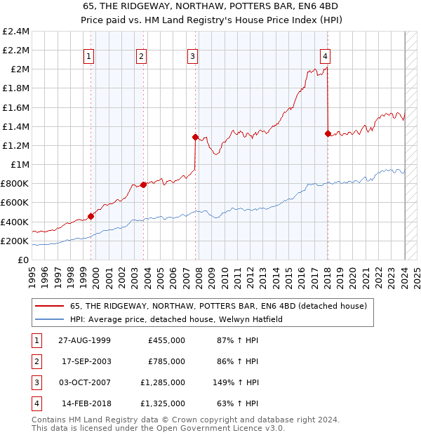 65, THE RIDGEWAY, NORTHAW, POTTERS BAR, EN6 4BD: Price paid vs HM Land Registry's House Price Index