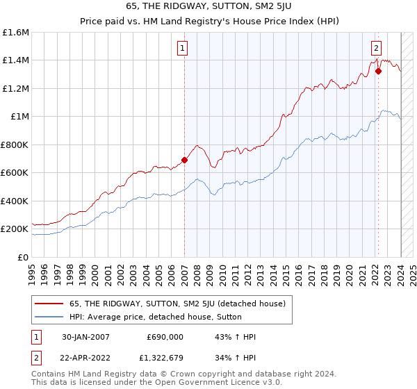 65, THE RIDGWAY, SUTTON, SM2 5JU: Price paid vs HM Land Registry's House Price Index