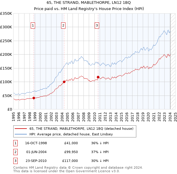 65, THE STRAND, MABLETHORPE, LN12 1BQ: Price paid vs HM Land Registry's House Price Index