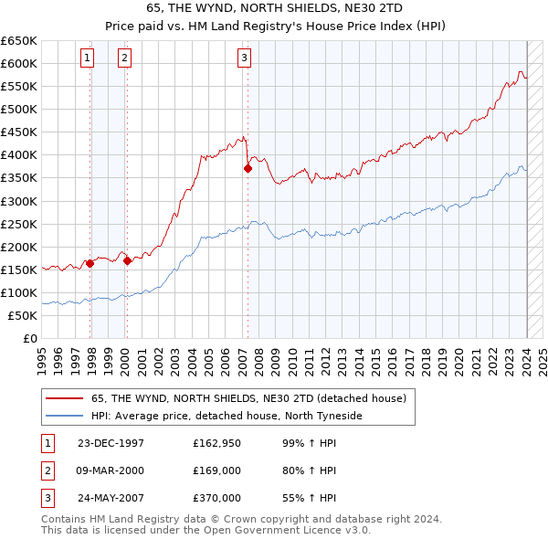 65, THE WYND, NORTH SHIELDS, NE30 2TD: Price paid vs HM Land Registry's House Price Index