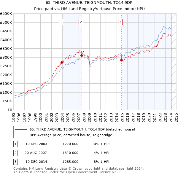 65, THIRD AVENUE, TEIGNMOUTH, TQ14 9DP: Price paid vs HM Land Registry's House Price Index