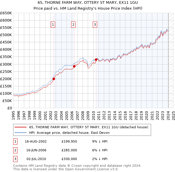 65, THORNE FARM WAY, OTTERY ST MARY, EX11 1GU: Price paid vs HM Land Registry's House Price Index