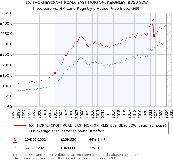 65, THORNEYCROFT ROAD, EAST MORTON, KEIGHLEY, BD20 5QW: Price paid vs HM Land Registry's House Price Index