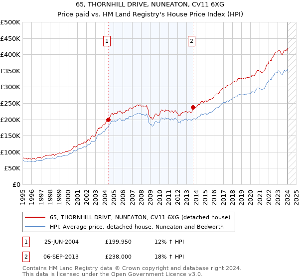 65, THORNHILL DRIVE, NUNEATON, CV11 6XG: Price paid vs HM Land Registry's House Price Index