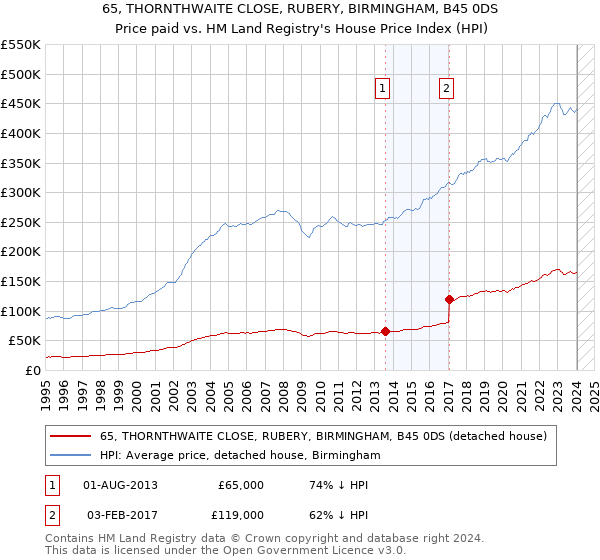 65, THORNTHWAITE CLOSE, RUBERY, BIRMINGHAM, B45 0DS: Price paid vs HM Land Registry's House Price Index