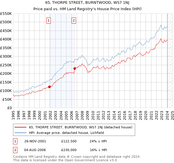 65, THORPE STREET, BURNTWOOD, WS7 1NJ: Price paid vs HM Land Registry's House Price Index