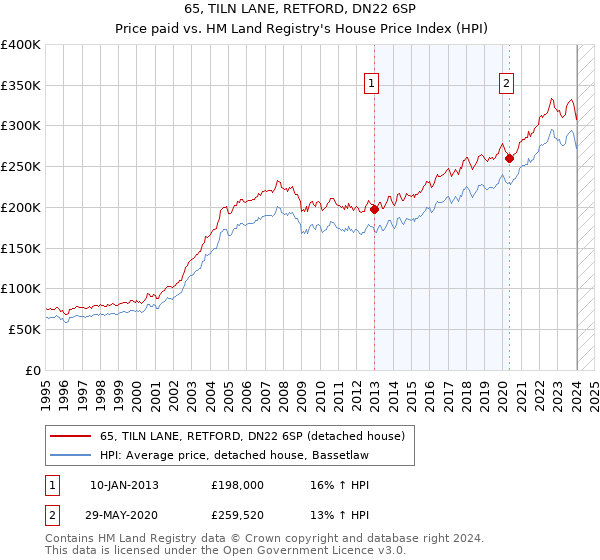 65, TILN LANE, RETFORD, DN22 6SP: Price paid vs HM Land Registry's House Price Index