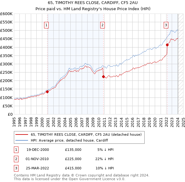 65, TIMOTHY REES CLOSE, CARDIFF, CF5 2AU: Price paid vs HM Land Registry's House Price Index