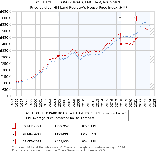65, TITCHFIELD PARK ROAD, FAREHAM, PO15 5RN: Price paid vs HM Land Registry's House Price Index