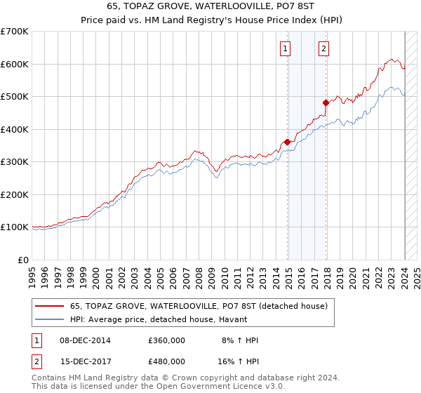 65, TOPAZ GROVE, WATERLOOVILLE, PO7 8ST: Price paid vs HM Land Registry's House Price Index