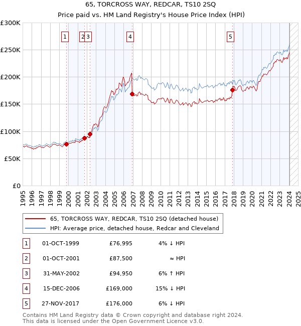 65, TORCROSS WAY, REDCAR, TS10 2SQ: Price paid vs HM Land Registry's House Price Index