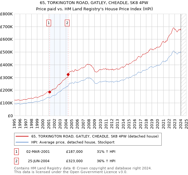 65, TORKINGTON ROAD, GATLEY, CHEADLE, SK8 4PW: Price paid vs HM Land Registry's House Price Index