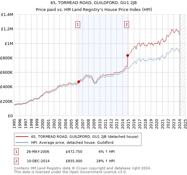 65, TORMEAD ROAD, GUILDFORD, GU1 2JB: Price paid vs HM Land Registry's House Price Index