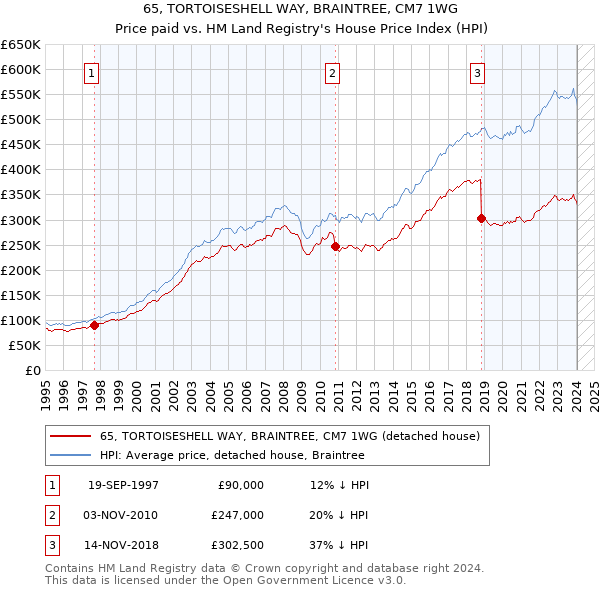 65, TORTOISESHELL WAY, BRAINTREE, CM7 1WG: Price paid vs HM Land Registry's House Price Index