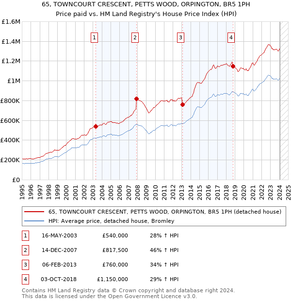 65, TOWNCOURT CRESCENT, PETTS WOOD, ORPINGTON, BR5 1PH: Price paid vs HM Land Registry's House Price Index