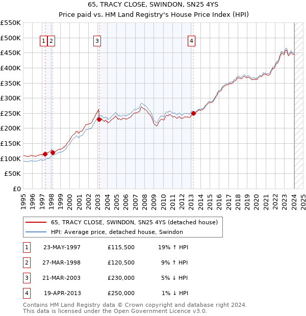 65, TRACY CLOSE, SWINDON, SN25 4YS: Price paid vs HM Land Registry's House Price Index