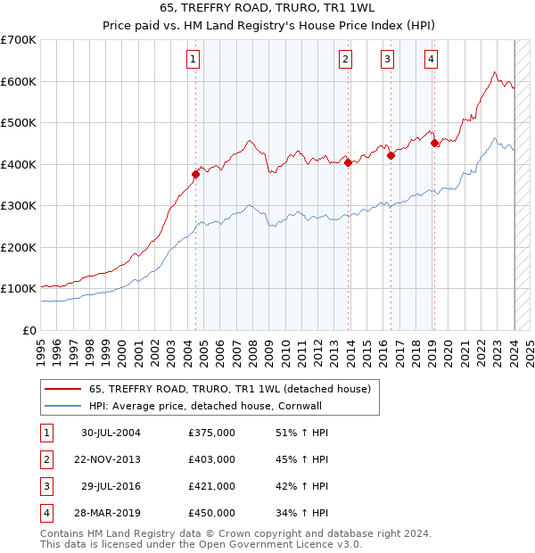 65, TREFFRY ROAD, TRURO, TR1 1WL: Price paid vs HM Land Registry's House Price Index