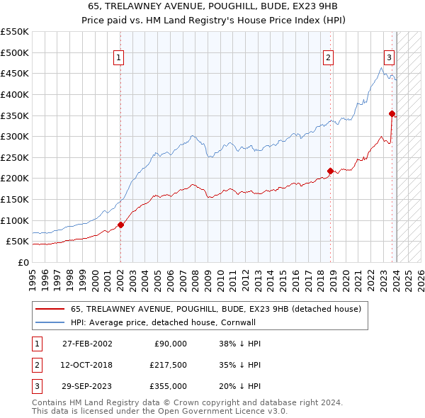 65, TRELAWNEY AVENUE, POUGHILL, BUDE, EX23 9HB: Price paid vs HM Land Registry's House Price Index