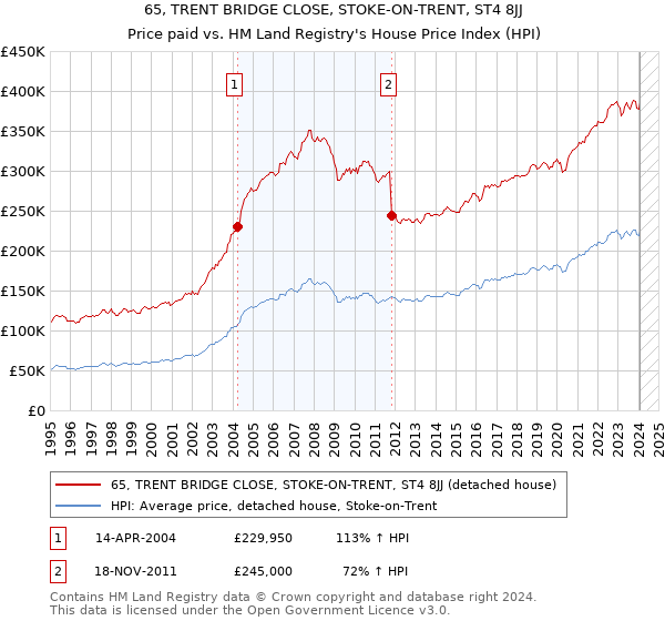 65, TRENT BRIDGE CLOSE, STOKE-ON-TRENT, ST4 8JJ: Price paid vs HM Land Registry's House Price Index