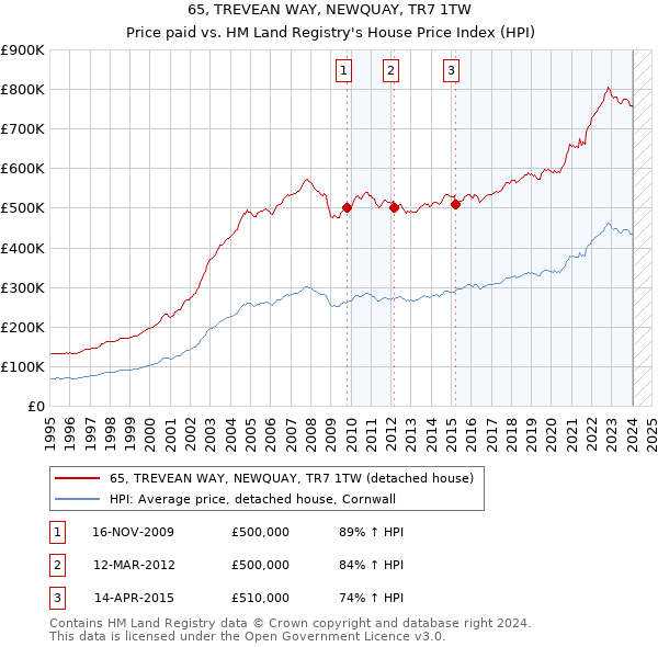 65, TREVEAN WAY, NEWQUAY, TR7 1TW: Price paid vs HM Land Registry's House Price Index