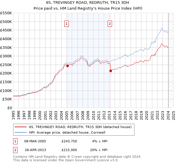 65, TREVINGEY ROAD, REDRUTH, TR15 3DH: Price paid vs HM Land Registry's House Price Index