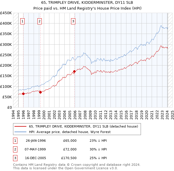 65, TRIMPLEY DRIVE, KIDDERMINSTER, DY11 5LB: Price paid vs HM Land Registry's House Price Index