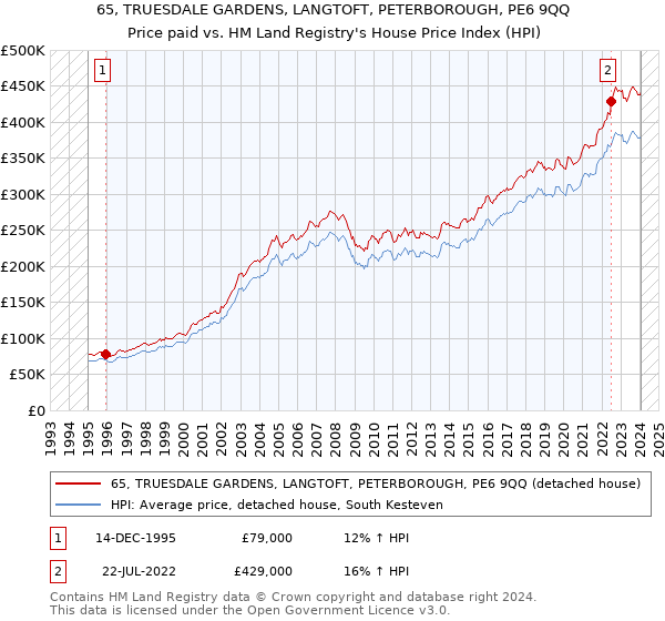 65, TRUESDALE GARDENS, LANGTOFT, PETERBOROUGH, PE6 9QQ: Price paid vs HM Land Registry's House Price Index