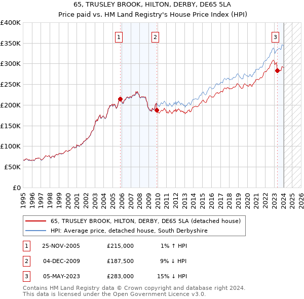 65, TRUSLEY BROOK, HILTON, DERBY, DE65 5LA: Price paid vs HM Land Registry's House Price Index