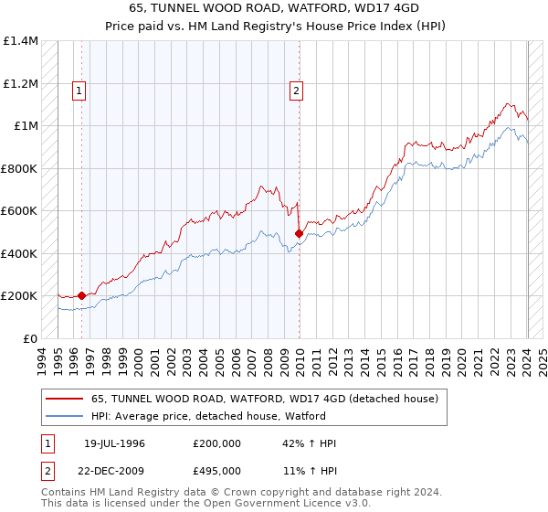 65, TUNNEL WOOD ROAD, WATFORD, WD17 4GD: Price paid vs HM Land Registry's House Price Index