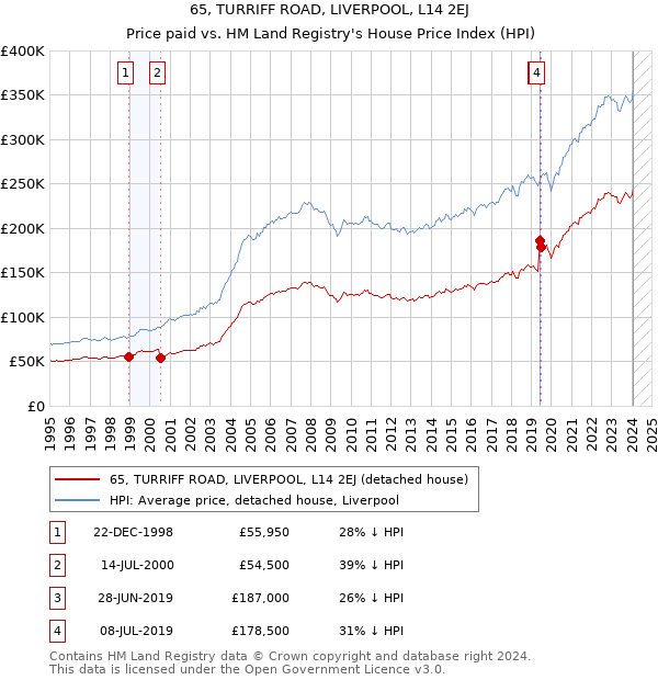 65, TURRIFF ROAD, LIVERPOOL, L14 2EJ: Price paid vs HM Land Registry's House Price Index
