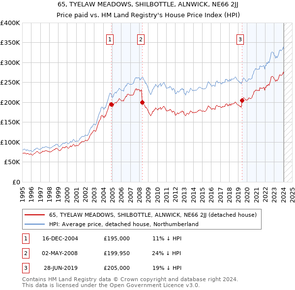 65, TYELAW MEADOWS, SHILBOTTLE, ALNWICK, NE66 2JJ: Price paid vs HM Land Registry's House Price Index