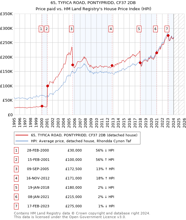 65, TYFICA ROAD, PONTYPRIDD, CF37 2DB: Price paid vs HM Land Registry's House Price Index