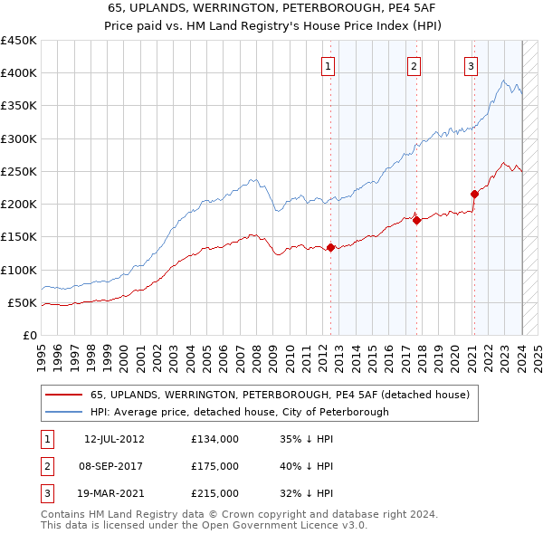 65, UPLANDS, WERRINGTON, PETERBOROUGH, PE4 5AF: Price paid vs HM Land Registry's House Price Index