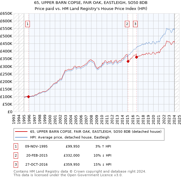 65, UPPER BARN COPSE, FAIR OAK, EASTLEIGH, SO50 8DB: Price paid vs HM Land Registry's House Price Index